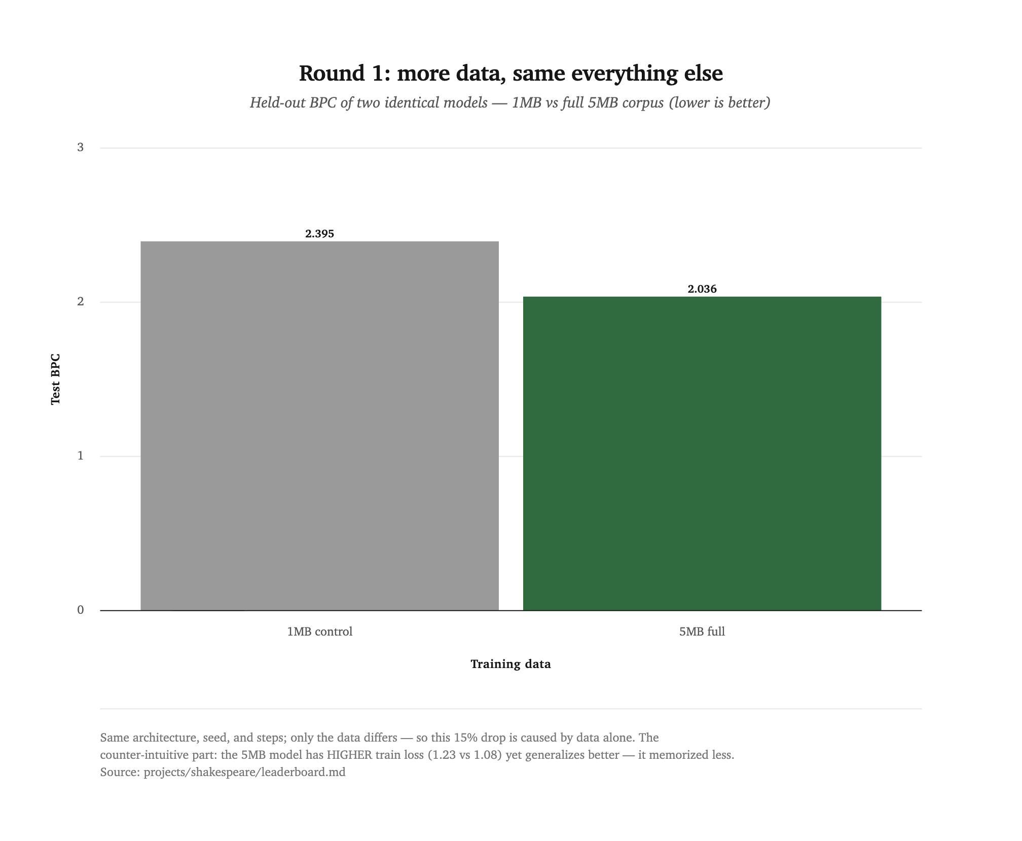 Held-out BPC: 1MB control 2.395 versus 5MB full 2.036 — a 15% drop from more data alone.