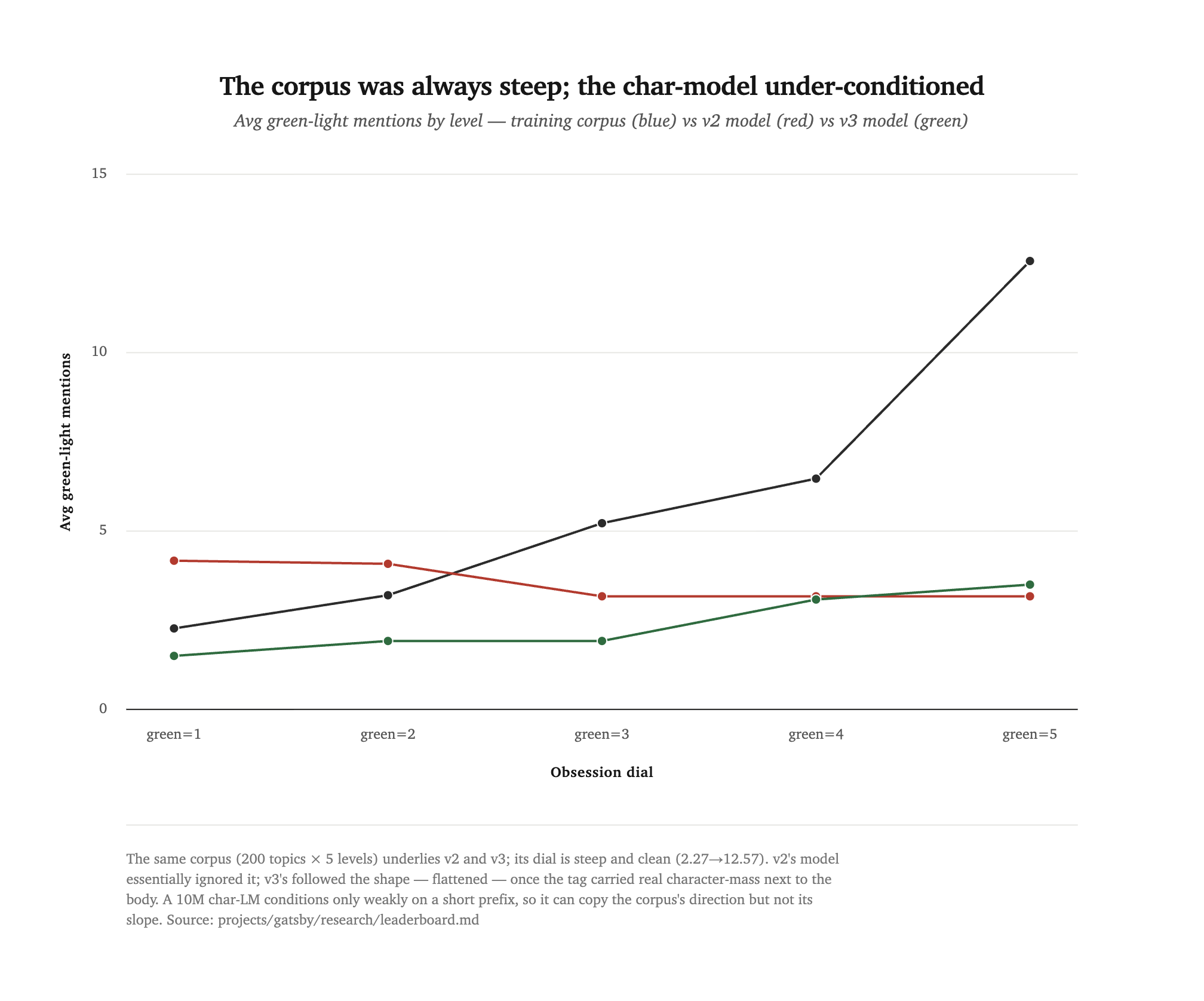 Green-light mentions by level: the training corpus rises steeply 2.27 to 12.57, while the v2 model stays flat/inverted near 3-4 and the v3 model rises gently 1.50 to 3.50.