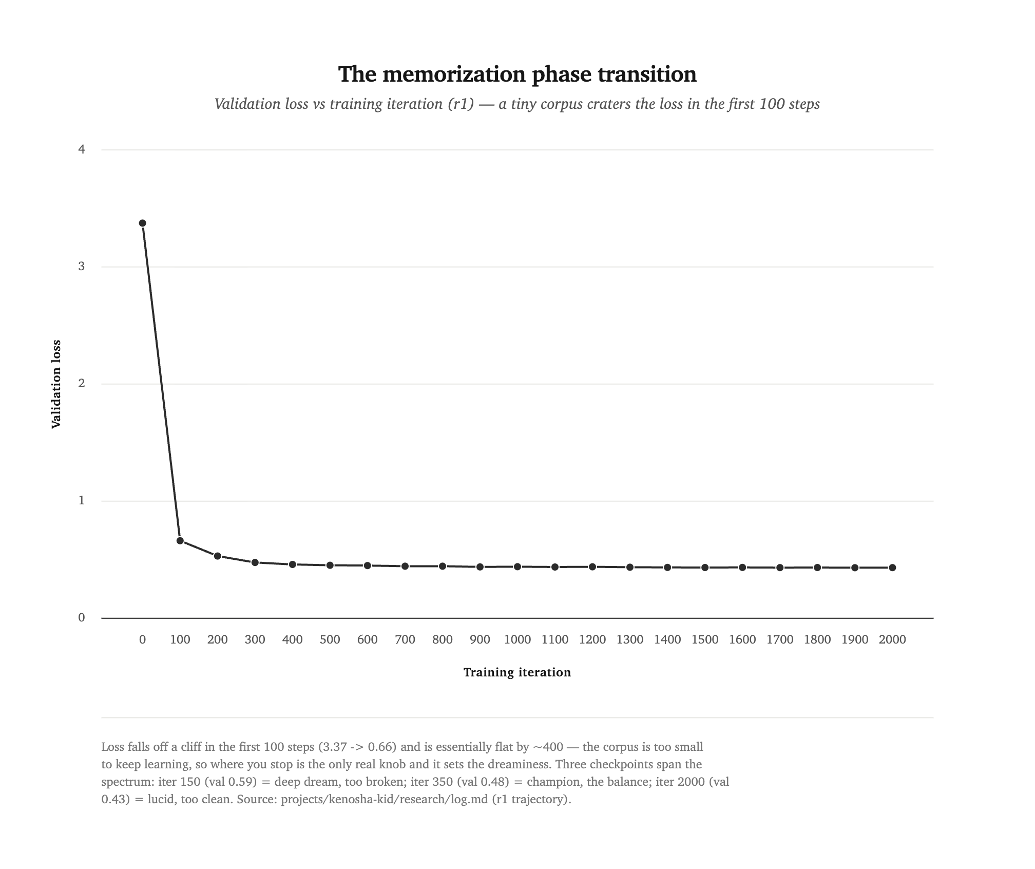 Validation loss vs training iteration: a steep cliff from 3.37 at step 0 down to ~0.66 by step 100, then a long shallow grind to ~0.43 by step 2000. Three checkpoints are marked: iter 150 (val 0.59, 'deep dream — too broken'), iter 350 (val 0.48, 'champion — the balance'), iter 2000 (val 0.43, 'lucid — too clean').