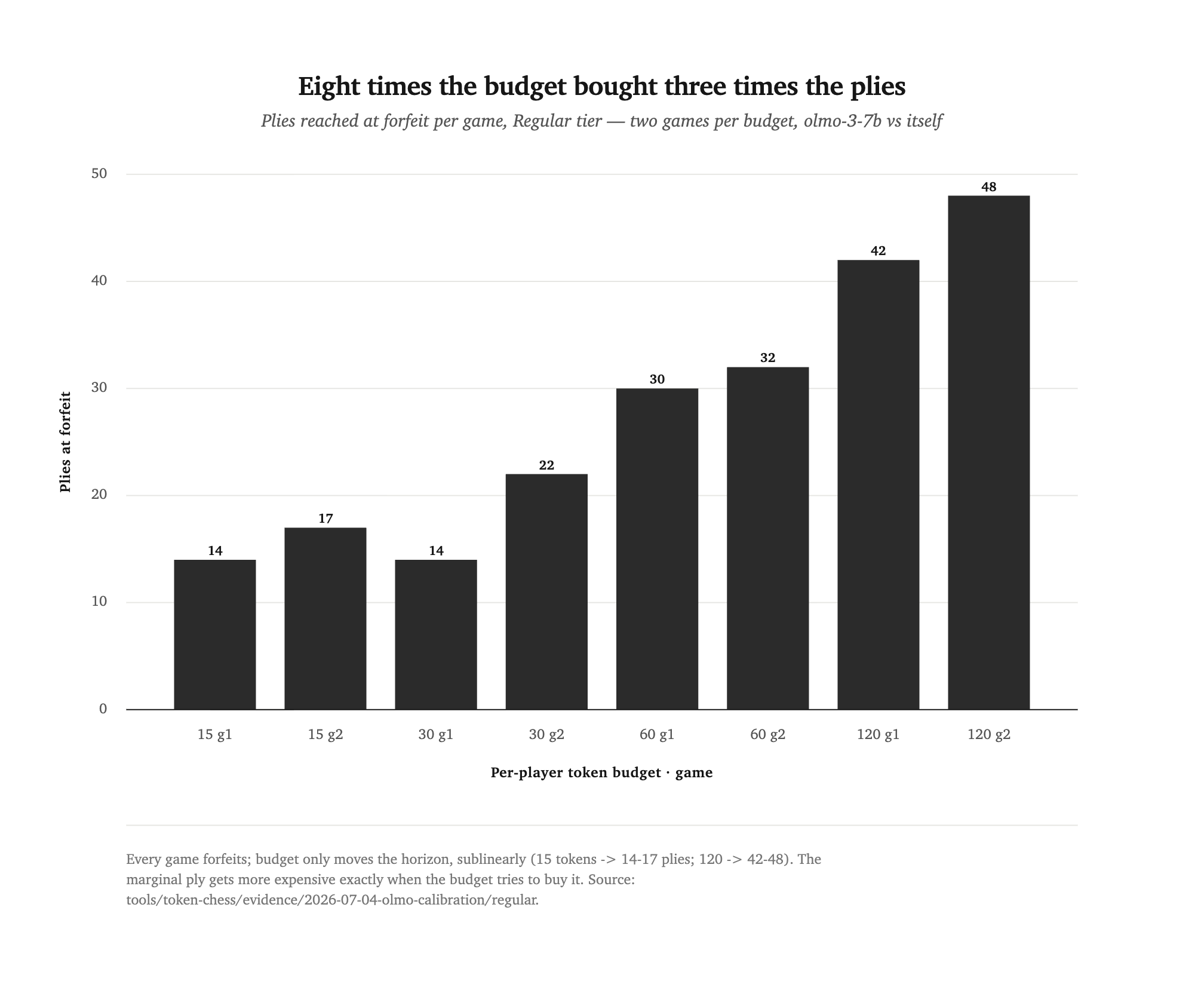 Bar chart of plies reached at forfeit for eight games, two per budget: budget 15 reaches 14 and 17 plies, budget 30 reaches 14 and 22, budget 60 reaches 30 and 32, budget 120 reaches 42 and 48 — an eightfold budget increase yielding roughly a threefold depth increase.
