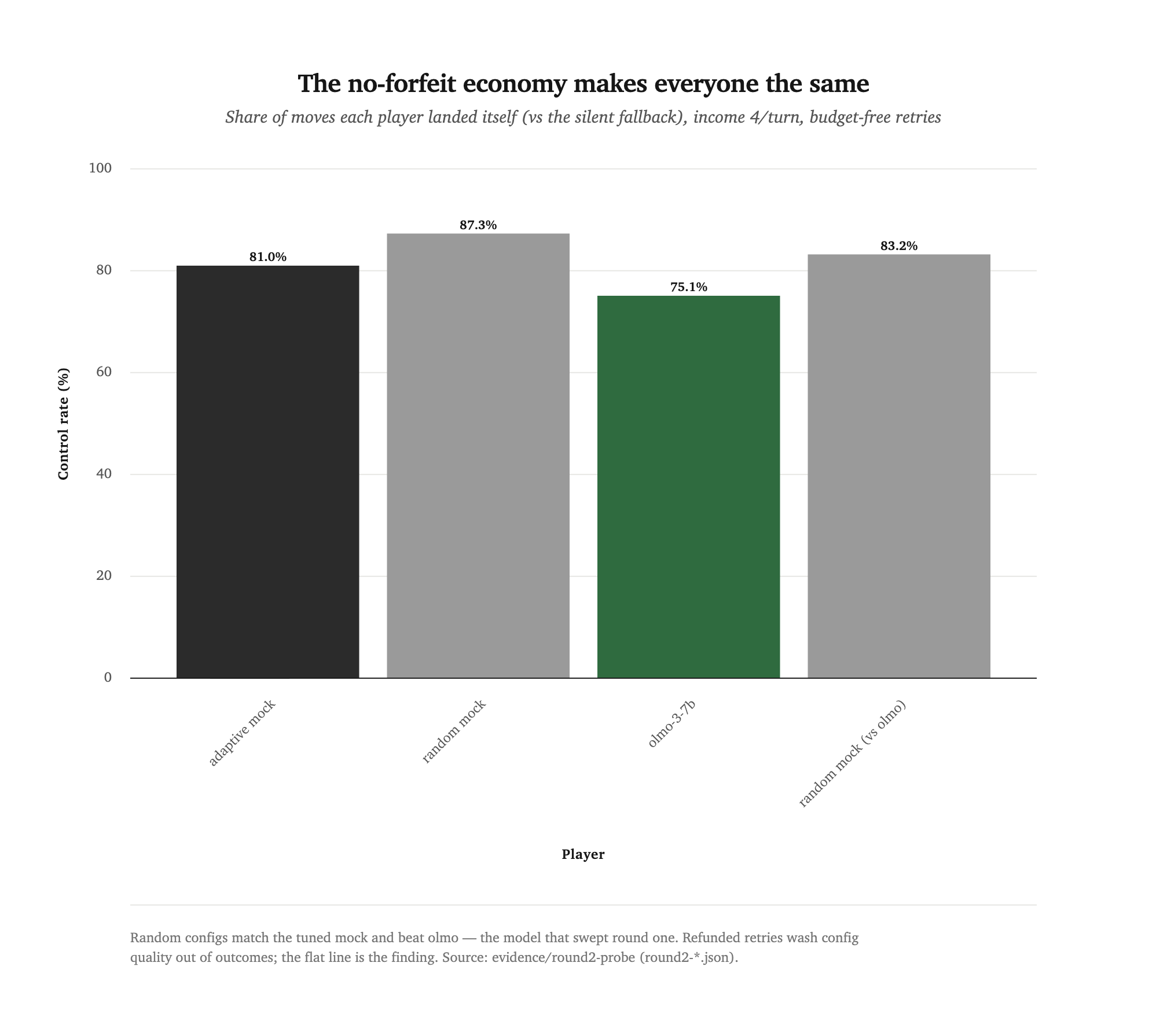 Bar chart of control rate for four players: adaptive mock 81.0 percent, random mock 87.3, olmo-3-7b 75.1, and the random mock facing olmo 83.2 — all within a twelve-point band, with the random-config mock highest.