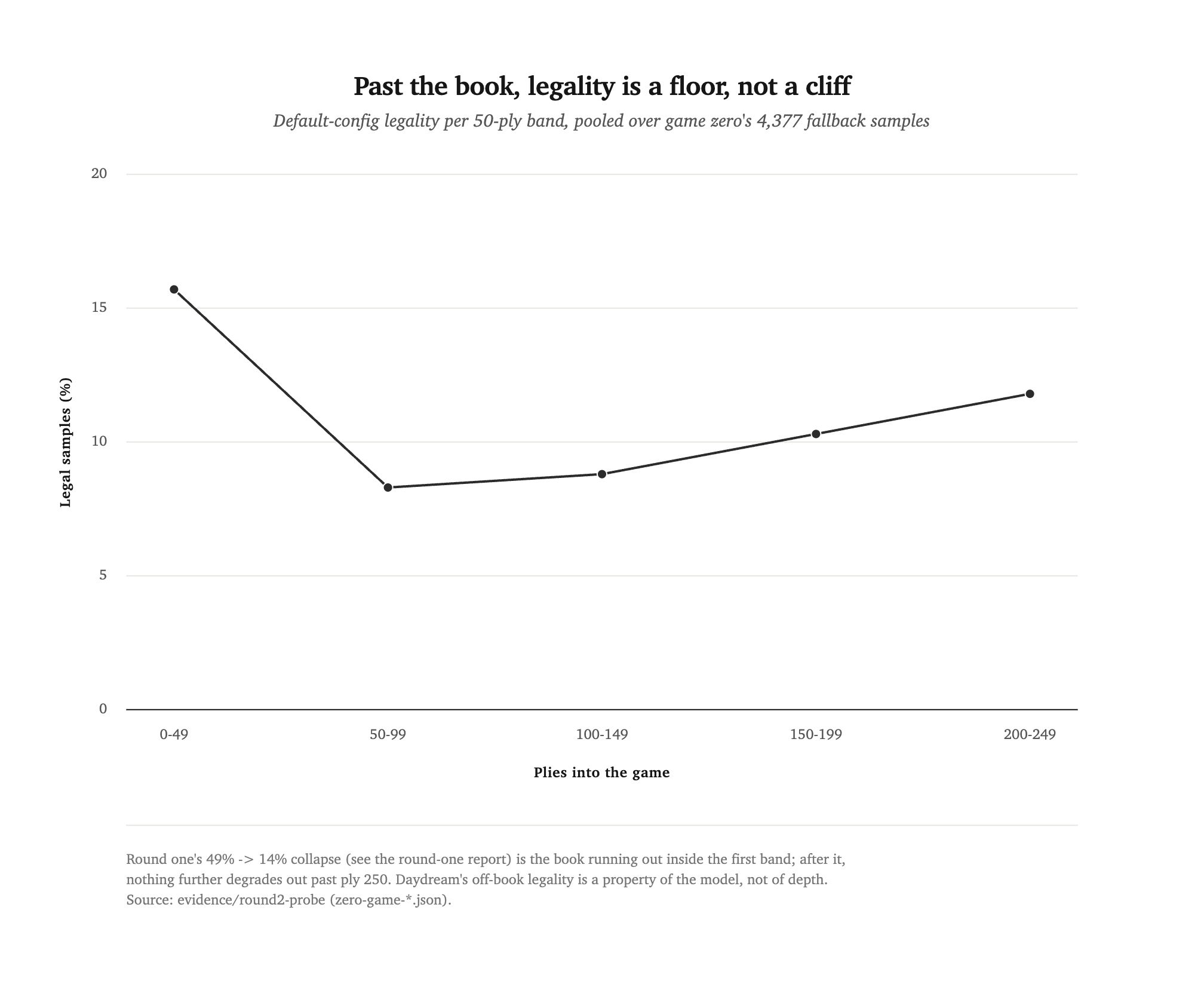 Line chart of default-config legality per 50-ply band: 15.7 percent for plies 0-49, then 8.3, 8.8, 10.3, and 11.8 percent for the bands out to ply 249 — a flat floor after the first band rather than a continuing decline.