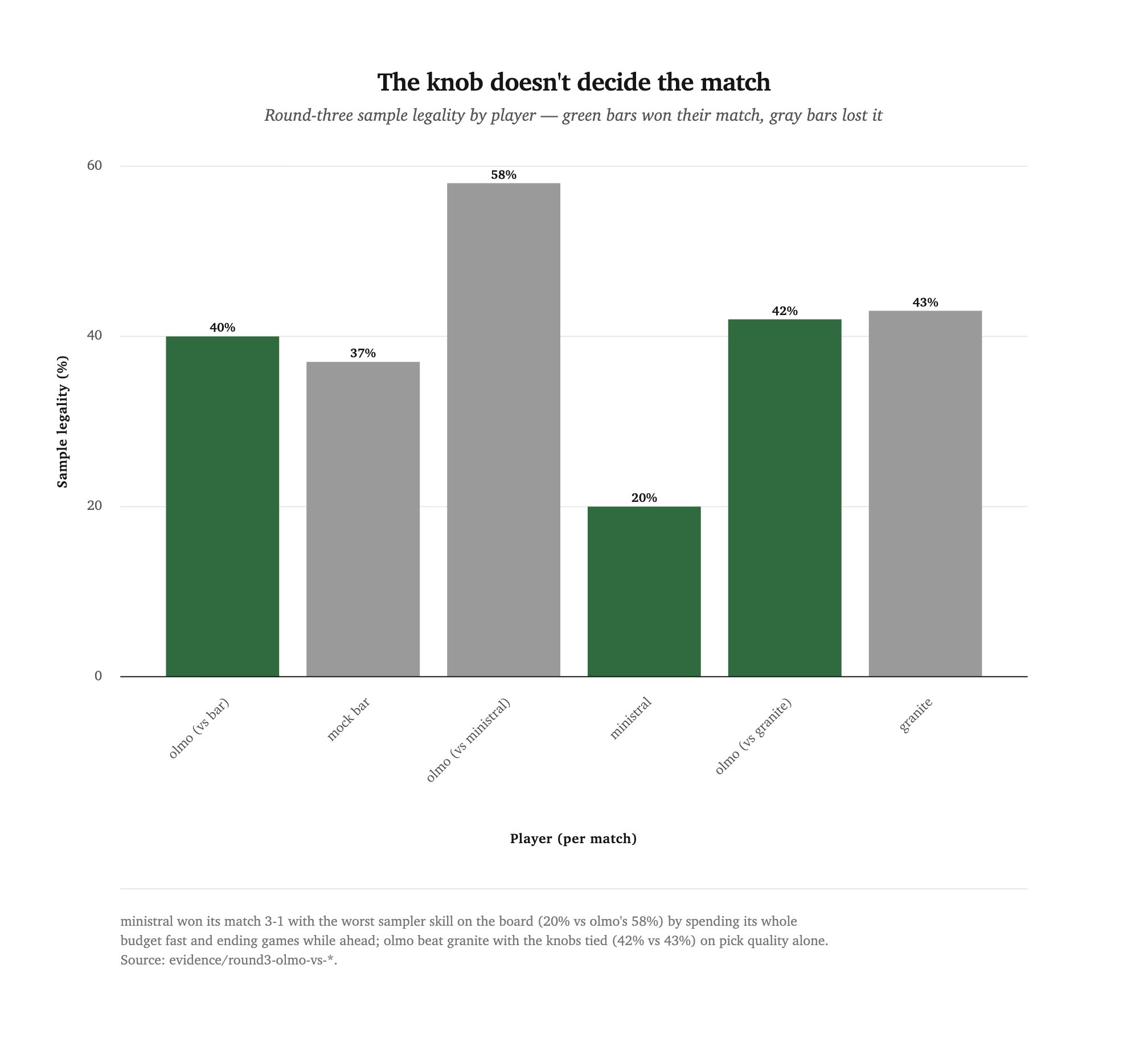 Bar chart of round-three sample legality for six players across three matches. olmo's bars are 40, 58, and 42 percent; its opponents are 37, 20, and 43. The 20 percent bar (ministral) and the 42 percent bar (olmo vs granite) are green, marking match winners — the tallest bar, olmo's 58 percent, lost its match.