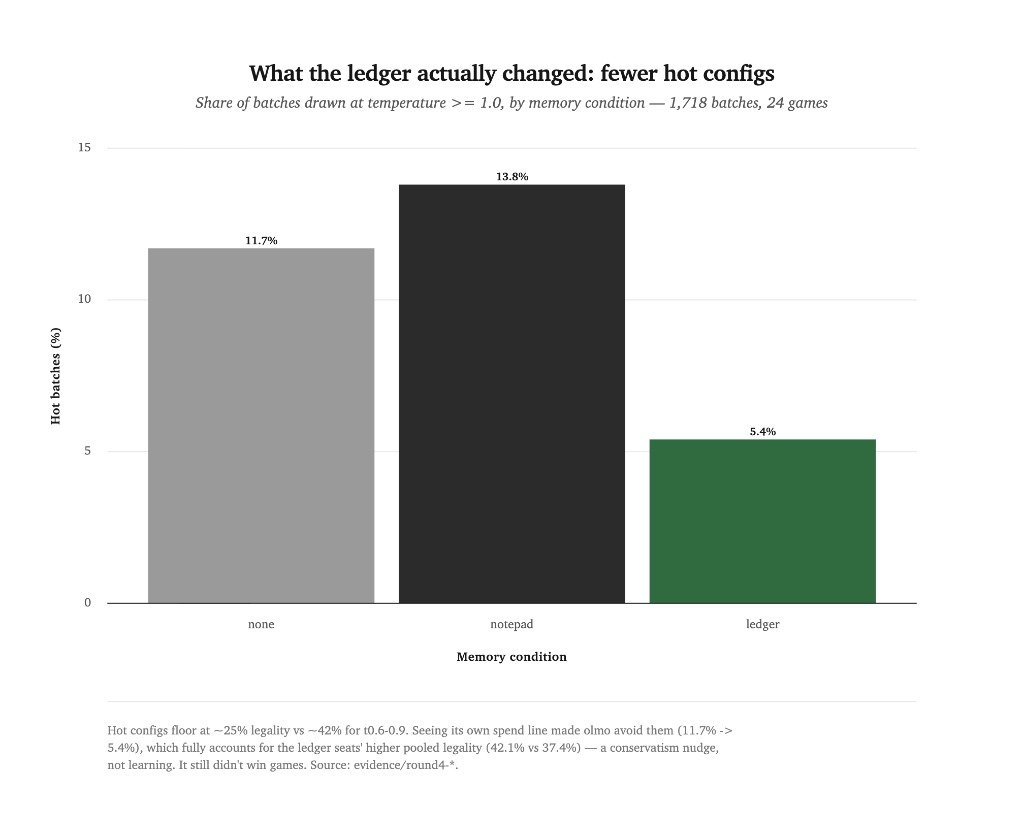 Bar chart of the share of batches drawn at temperature 1.0 or higher, by memory condition: none 11.7 percent, notepad 13.8 percent, ledger 5.4 percent — the ledger bar is half the height of the others.