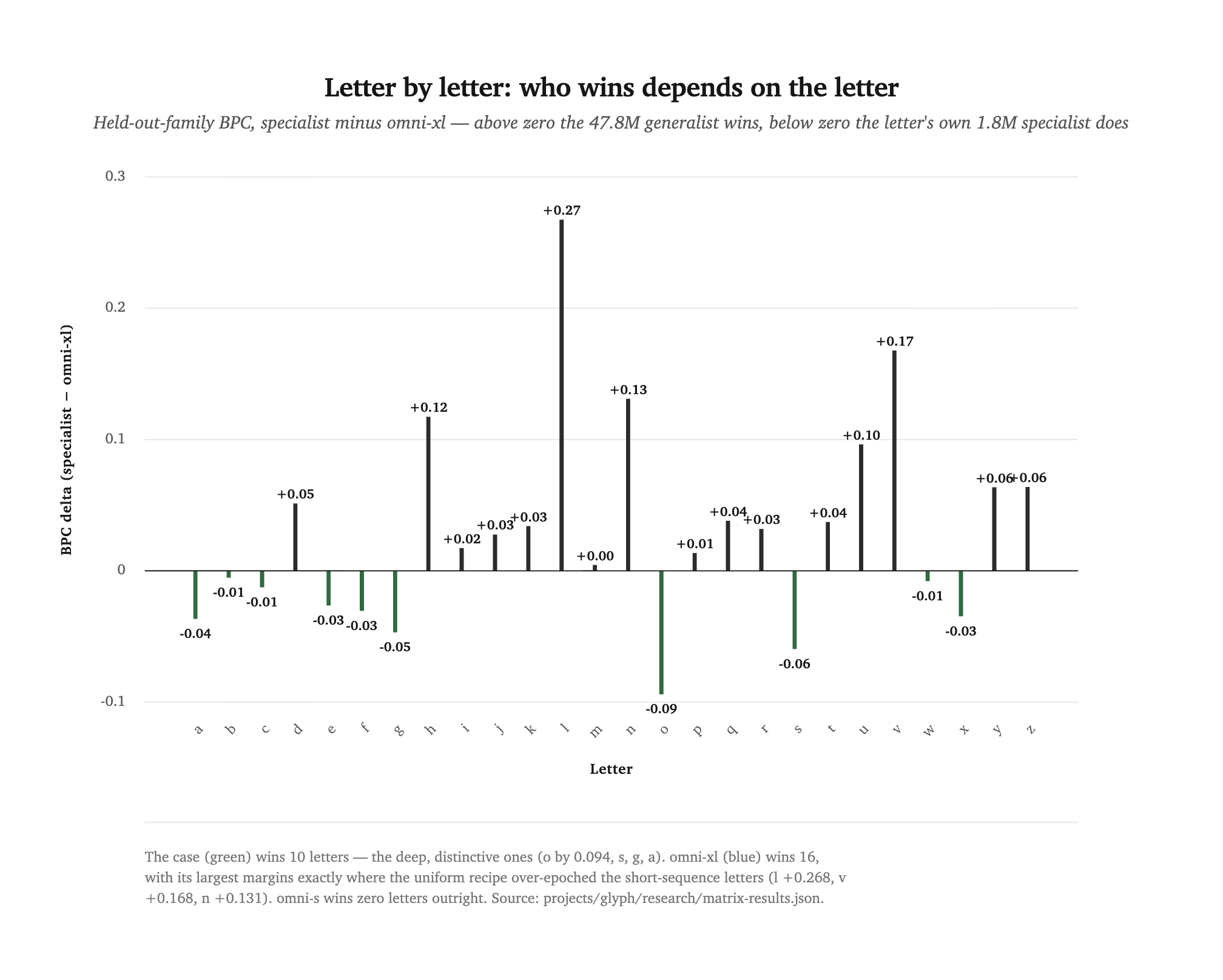 Diverging bar chart of per-letter BPC difference, specialist minus omni-xl. Sixteen letters sit above zero (generalist wins), peaking at l +0.27 and v +0.17; ten sit below (specialist wins), deepest at o -0.09.