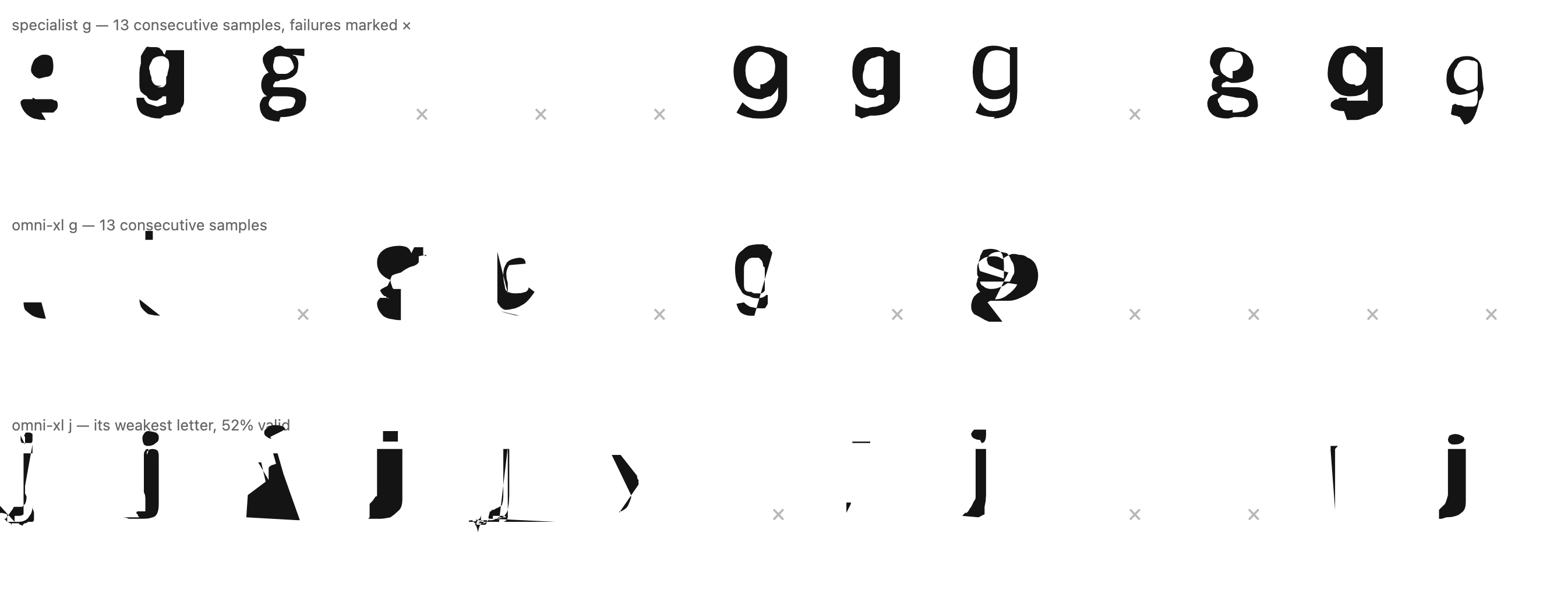Three rows of thirteen samples with failures marked by an x. Specialist g: nine recognizable g's, four failures. omni-xl g: five failures and mostly abstract fragments among the valid samples. omni-xl j: a mix of clean j's, fragments, and three failures.