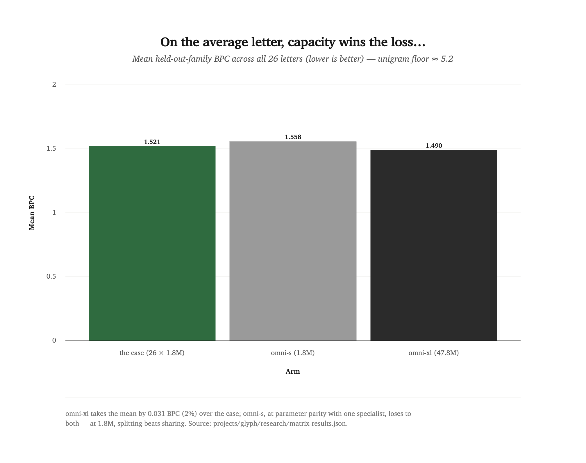 Bar chart of mean held-out BPC: the case 1.521, omni-s 1.558, omni-xl 1.490. The unigram floor is around 5.2.
