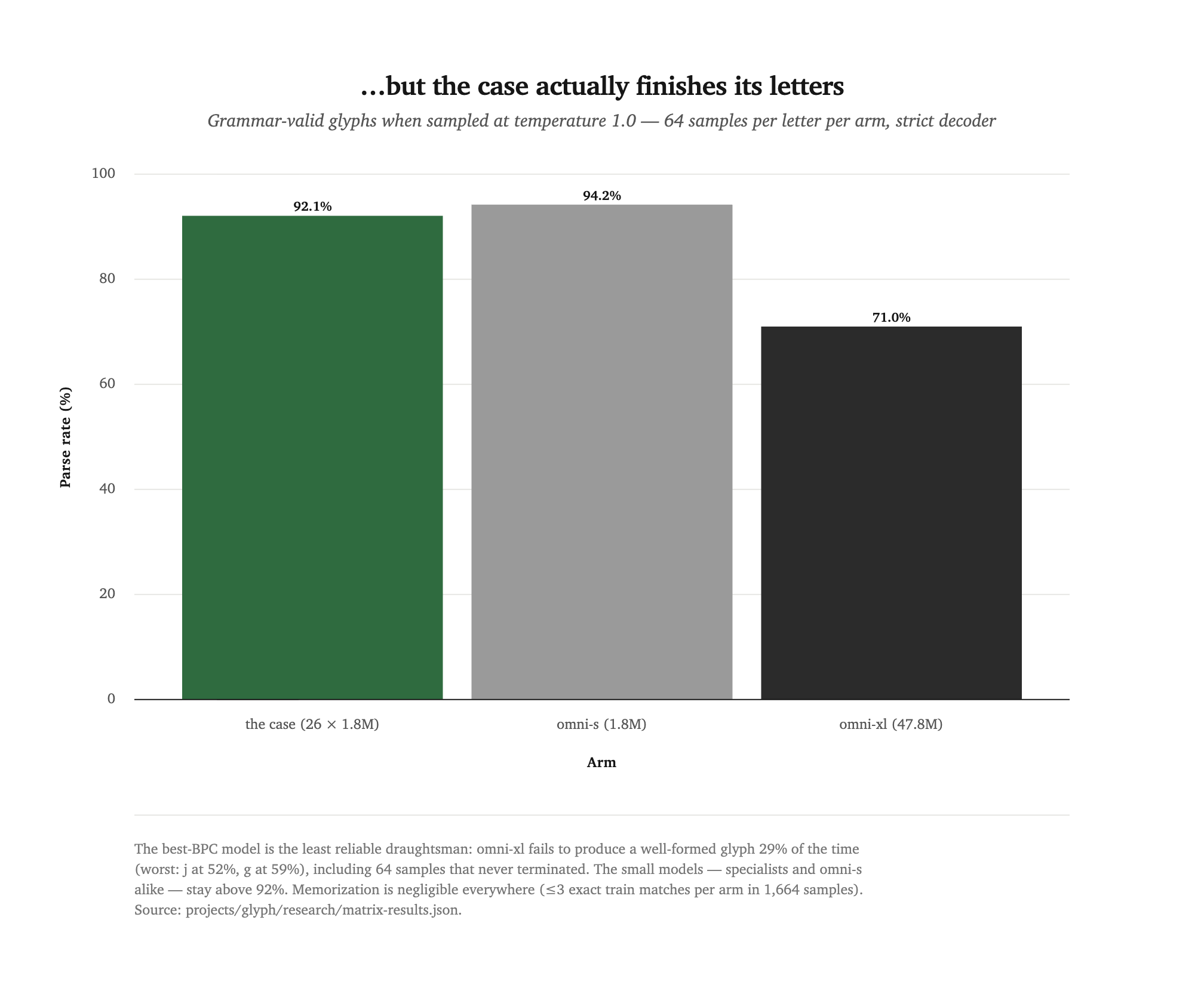 Bar chart of grammar-valid sample rates: the case 92.1%, omni-s 94.2%, omni-xl 71.0%.