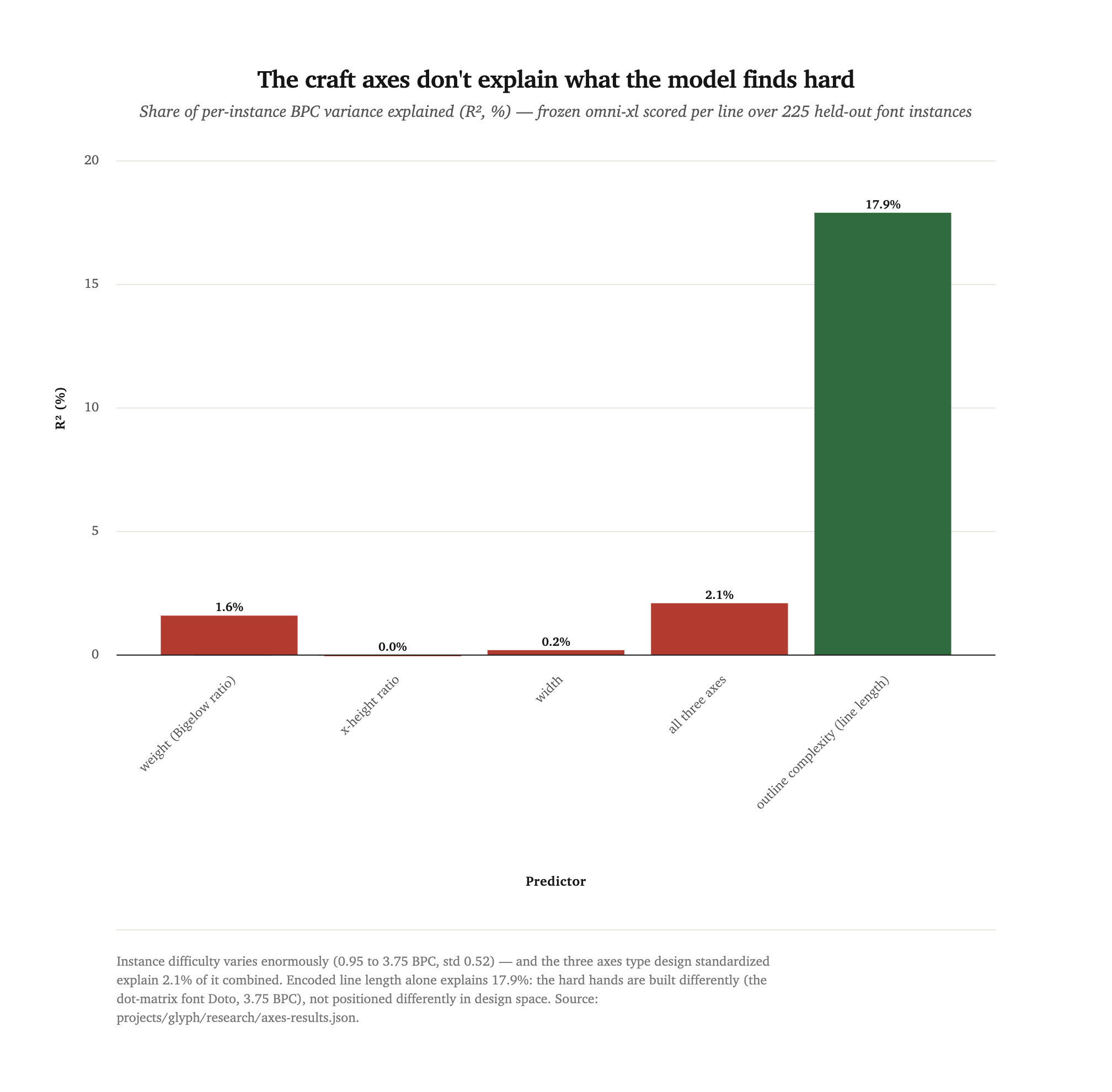 Bar chart of variance explained: weight 1.6%, x-height ratio 0.0%, width 0.2%, all three axes 2.1%, outline complexity 17.9%.