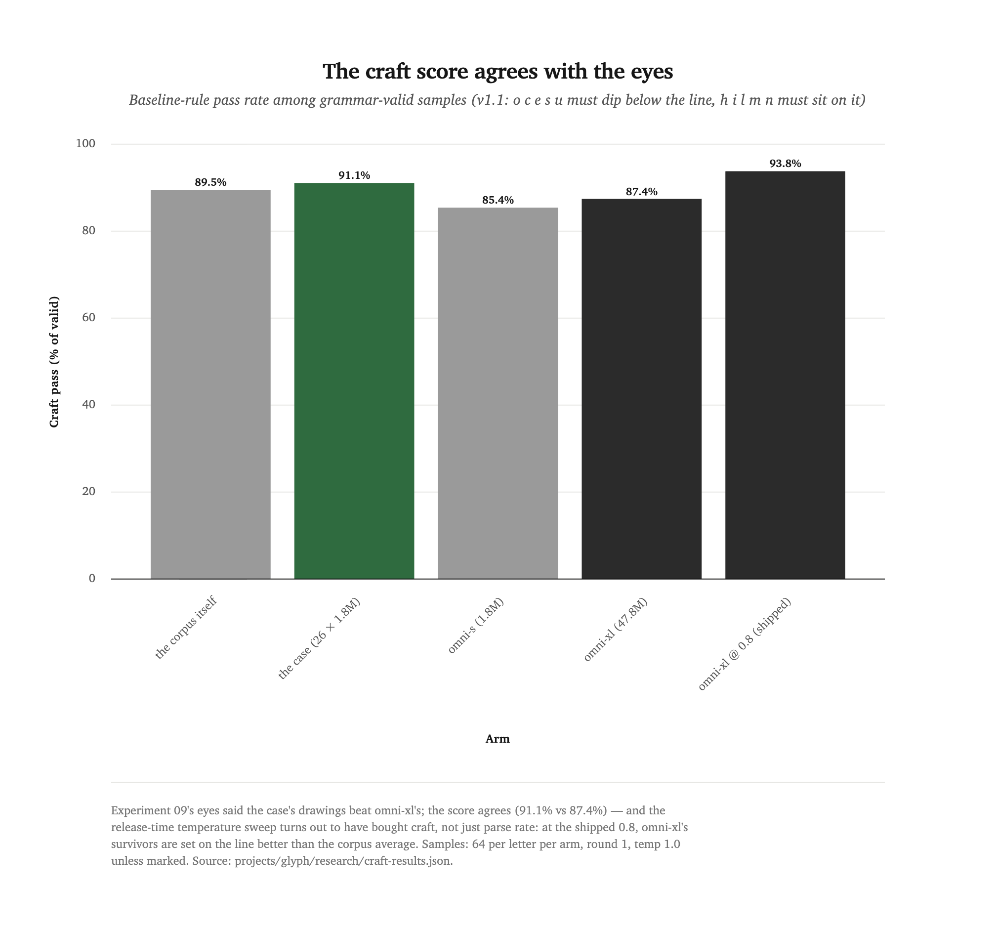 Bar chart of craft pass rates among valid samples: corpus 89.5%, case 91.1%, omni-s 85.4%, omni-xl 87.4%, omni-xl at temperature 0.8 93.8%.
