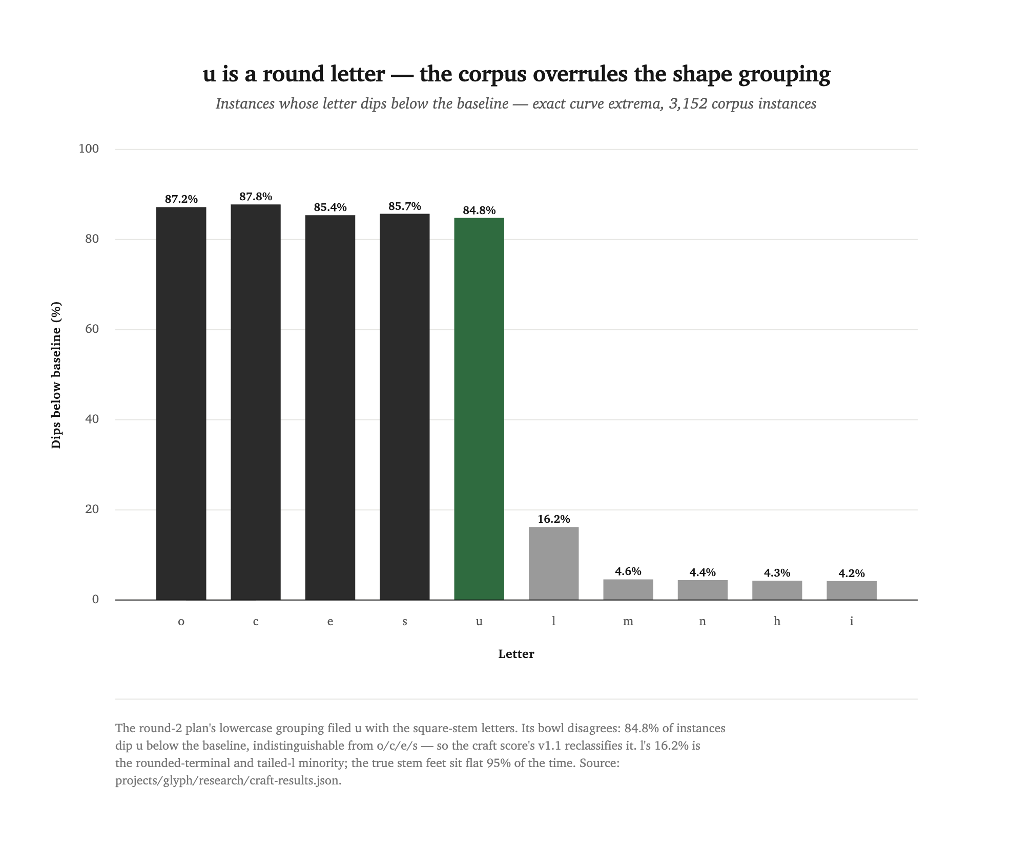 Bar chart of dip-below-baseline rates: o, c, e, s between 85 and 88 percent, u at 84.8 percent, then a cliff to l at 16.2 and m, n, h, i near 4 percent.