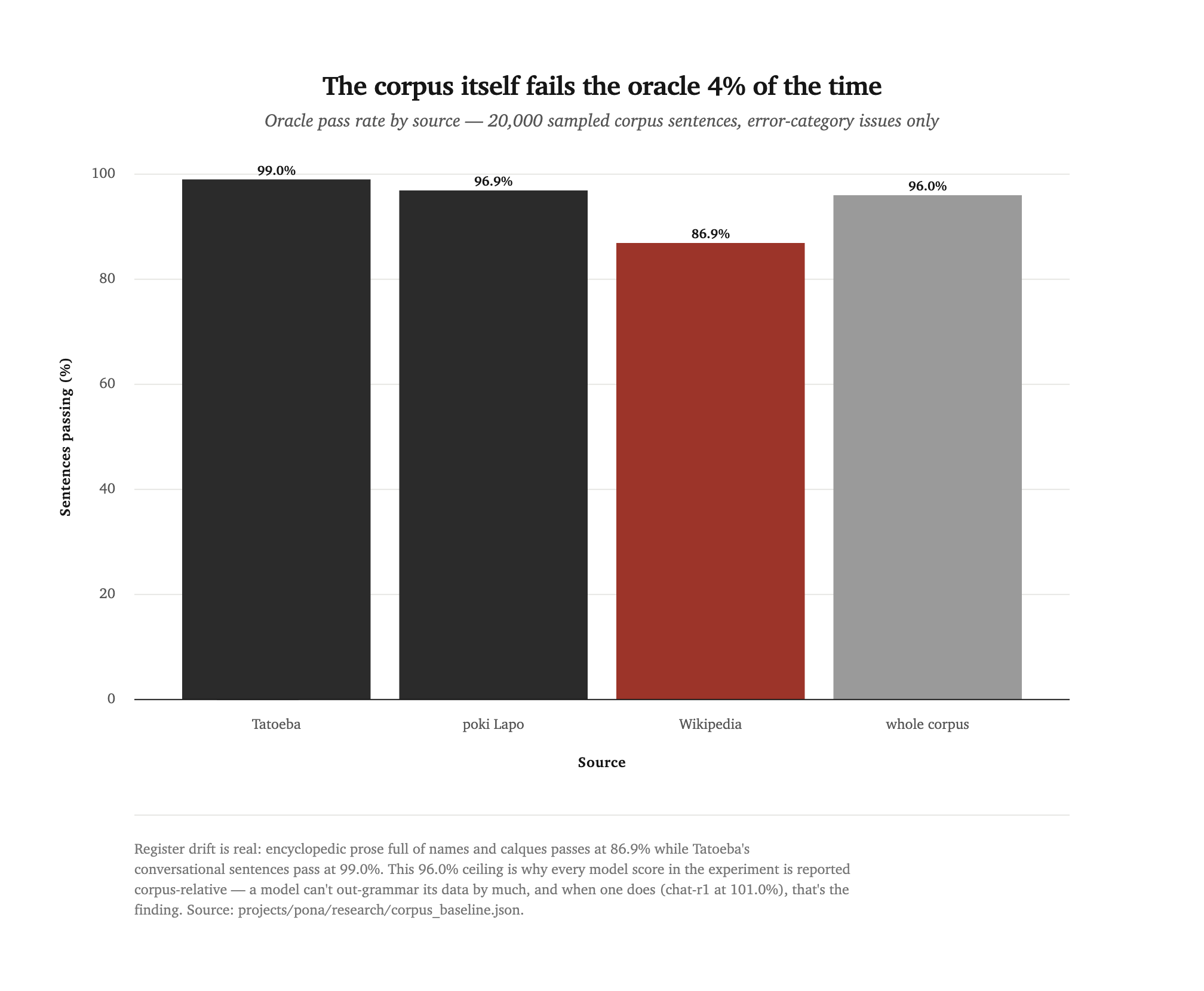 Bar chart of oracle pass rates by corpus source: Tatoeba 99.0%, poki Lapo 96.9%, Wikipedia 86.9%, whole corpus 96.0%.