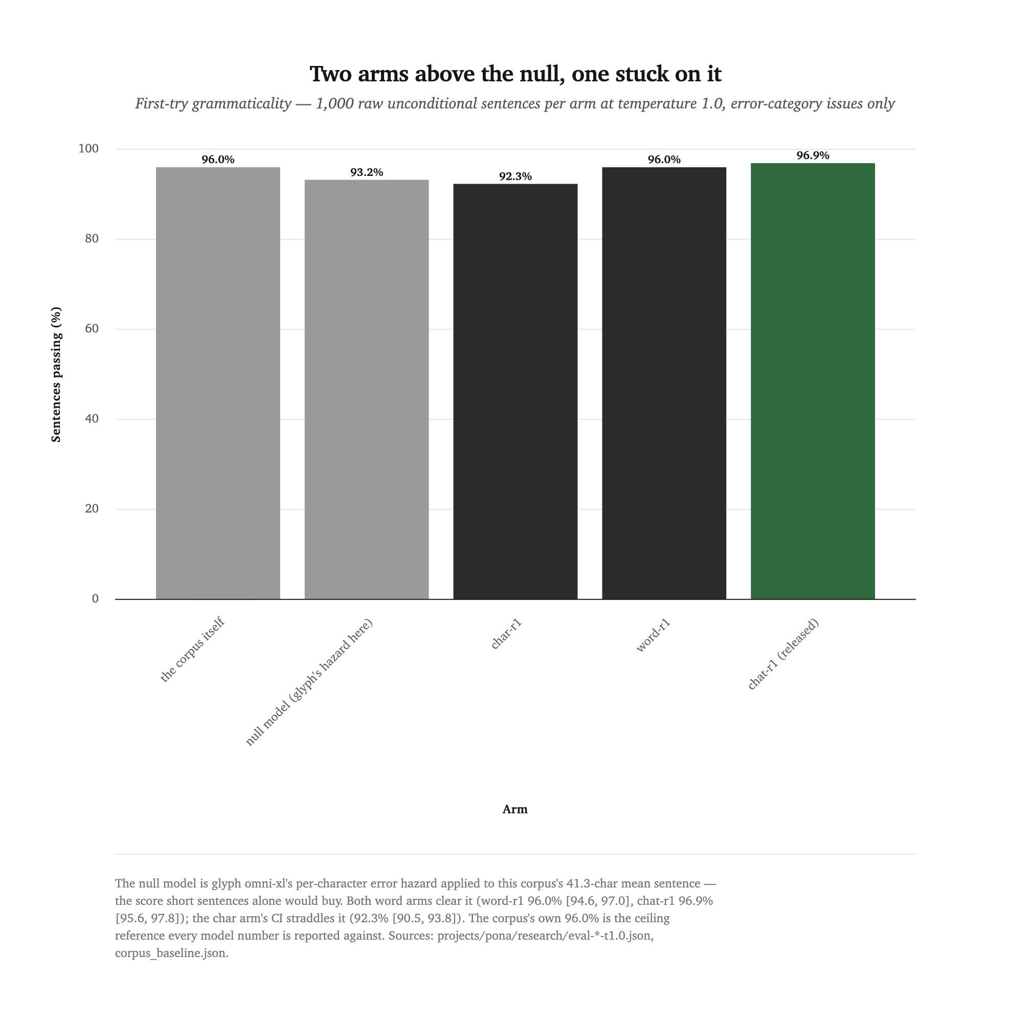 Bar chart of first-try grammaticality: corpus 96.0%, null model 93.2%, char-r1 92.3%, word-r1 96.0%, chat-r1 96.9%.