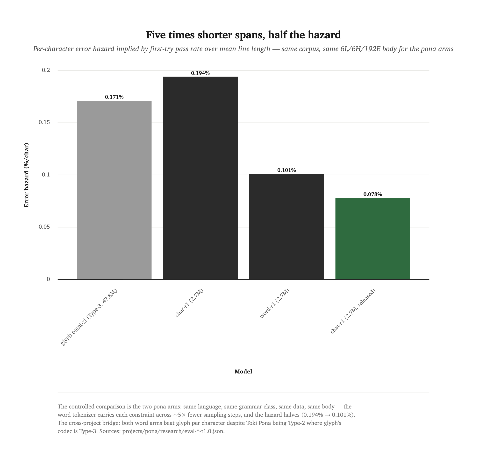 Bar chart of per-character error hazard: glyph omni-xl 0.171%, char-r1 0.194%, word-r1 0.101%, chat-r1 0.078%.